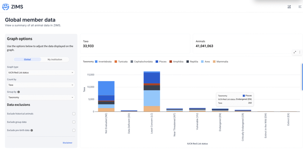 Screenshot showing colourful graphs in the new ZIMS Global Member Data Dashboard